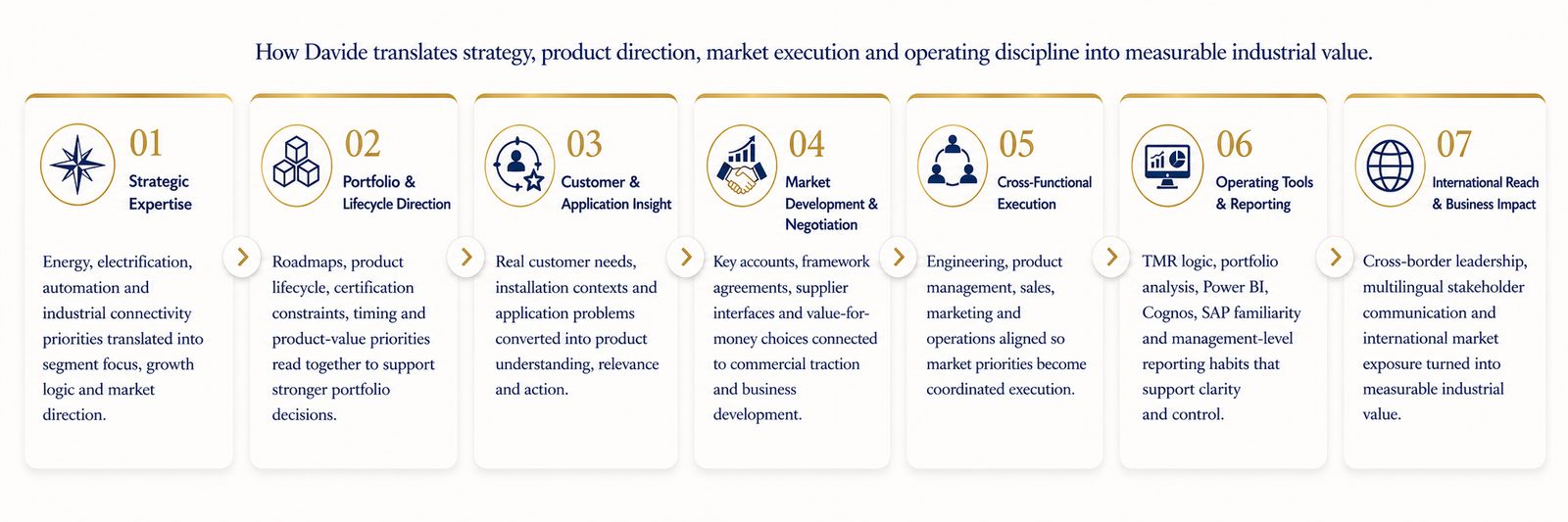 How Davide translates strategy, product direction, market execution and operating discipline into measurable industrial value